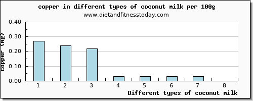 coconut milk copper per 100g